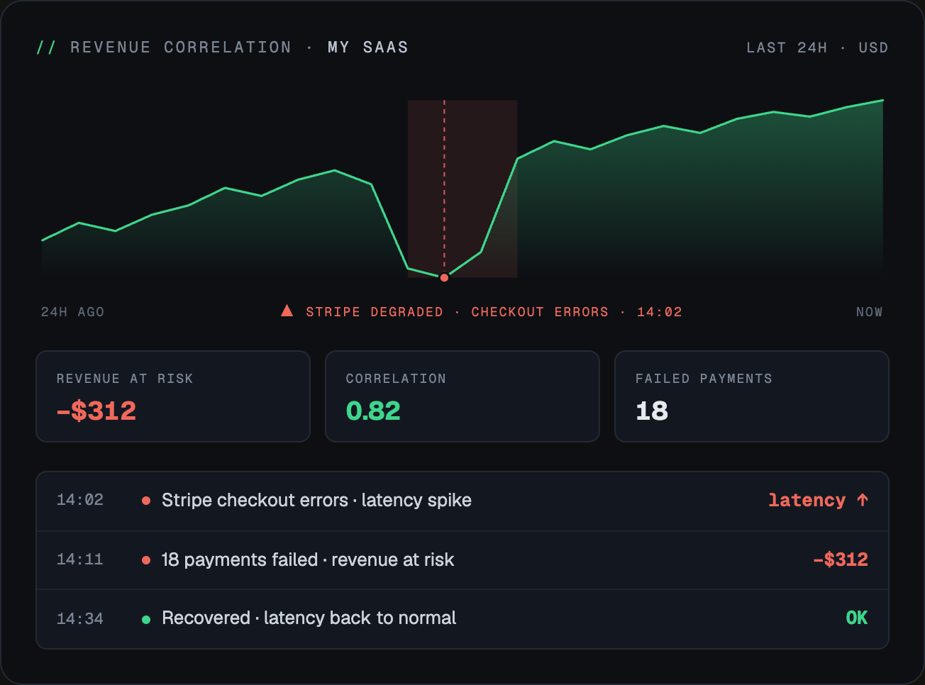 Revenue correlation — an incident window, the failed payments and the revenue at risk while it lasted